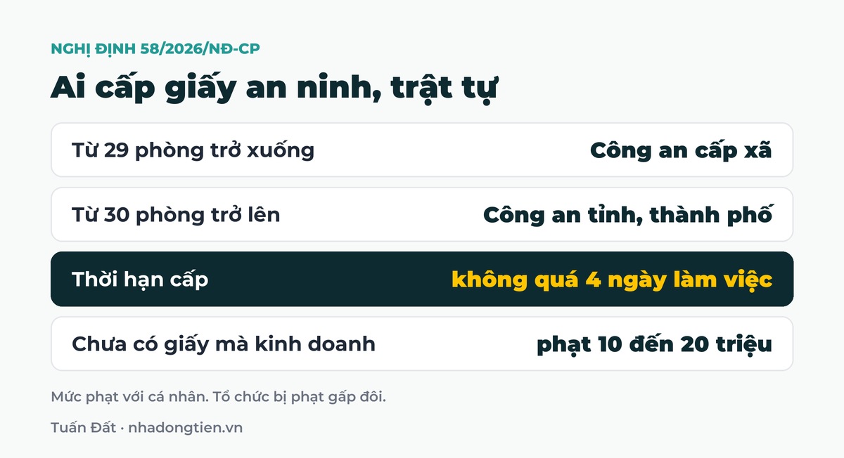 Bảng tóm tắt ai cấp giấy an ninh, trật tự: Từ 29 phòng trở xuống Công an cấp xã; Từ 30 phòng trở lên Công an tỉnh, thành phố; Thời hạn cấp không quá 4 ngày làm việc; Chưa có giấy mà kinh doanh phạt 10 đến 20 triệu