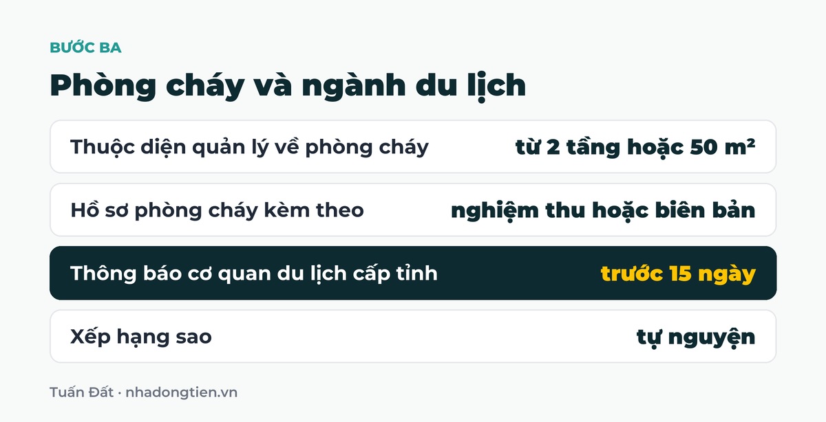Bảng tóm tắt phòng cháy và ngành du lịch: Thuộc diện quản lý về phòng cháy từ 2 tầng hoặc 50 m²; Hồ sơ phòng cháy kèm theo nghiệm thu hoặc biên bản; Thông báo cơ quan du lịch cấp tỉnh trước 15 ngày; Xếp hạng sao tự nguyện