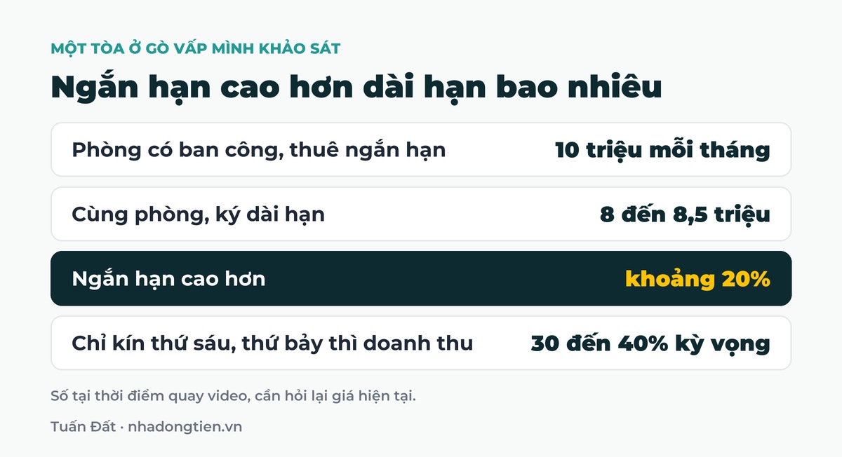 Bảng tóm tắt ngắn hạn cao hơn dài hạn bao nhiêu: Phòng có ban công, thuê ngắn hạn 10 triệu mỗi tháng; Cùng phòng, ký dài hạn 8 đến 8,5 triệu; Ngắn hạn cao hơn khoảng 20%; Chỉ kín thứ sáu, thứ bảy thì doanh thu 30 đến 40% kỳ vọng