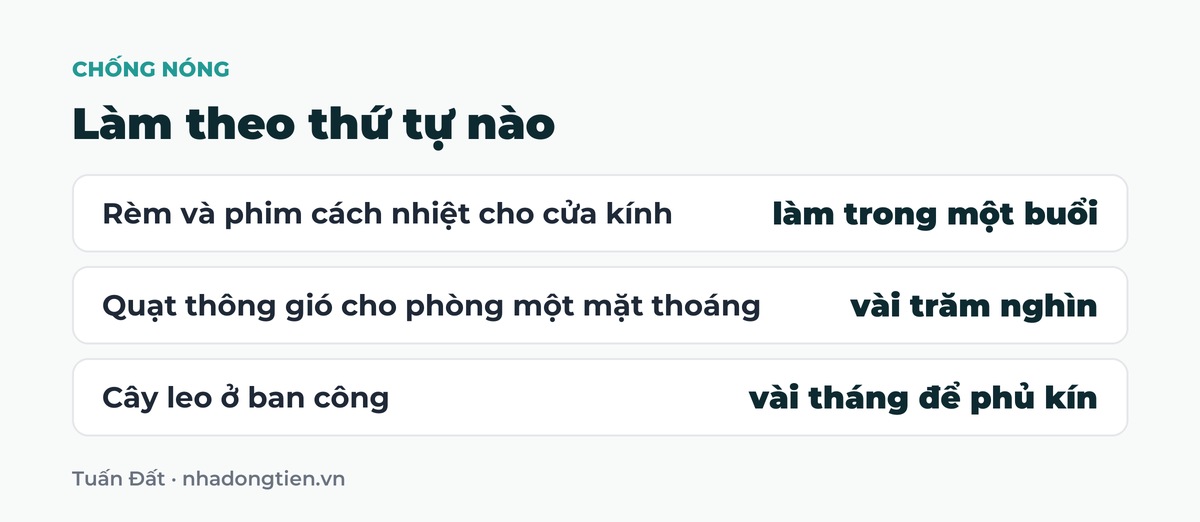 Bảng tóm tắt làm theo thứ tự nào: Rèm và phim cách nhiệt cho cửa kính làm trong một buổi; Quạt thông gió cho phòng một mặt thoáng vài trăm nghìn; Cây leo ở ban công vài tháng để phủ kín