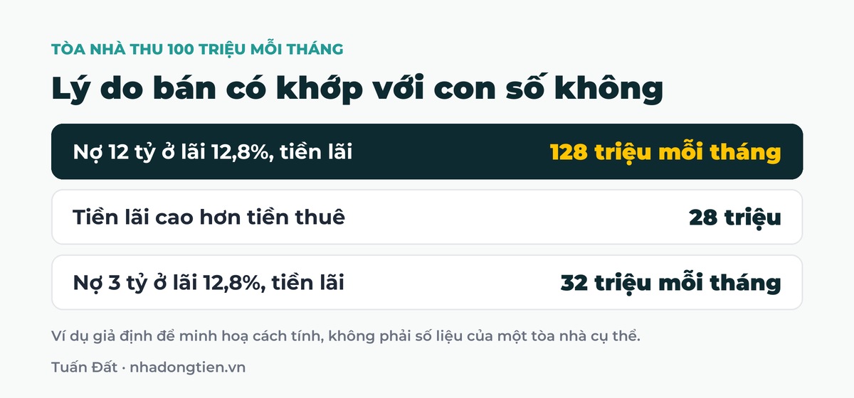 Bảng tóm tắt lý do bán có khớp với con số không: Nợ 12 tỷ ở lãi 12,8%, tiền lãi 128 triệu mỗi tháng; Tiền lãi cao hơn tiền thuê 28 triệu; Nợ 3 tỷ ở lãi 12,8%, tiền lãi 32 triệu mỗi tháng