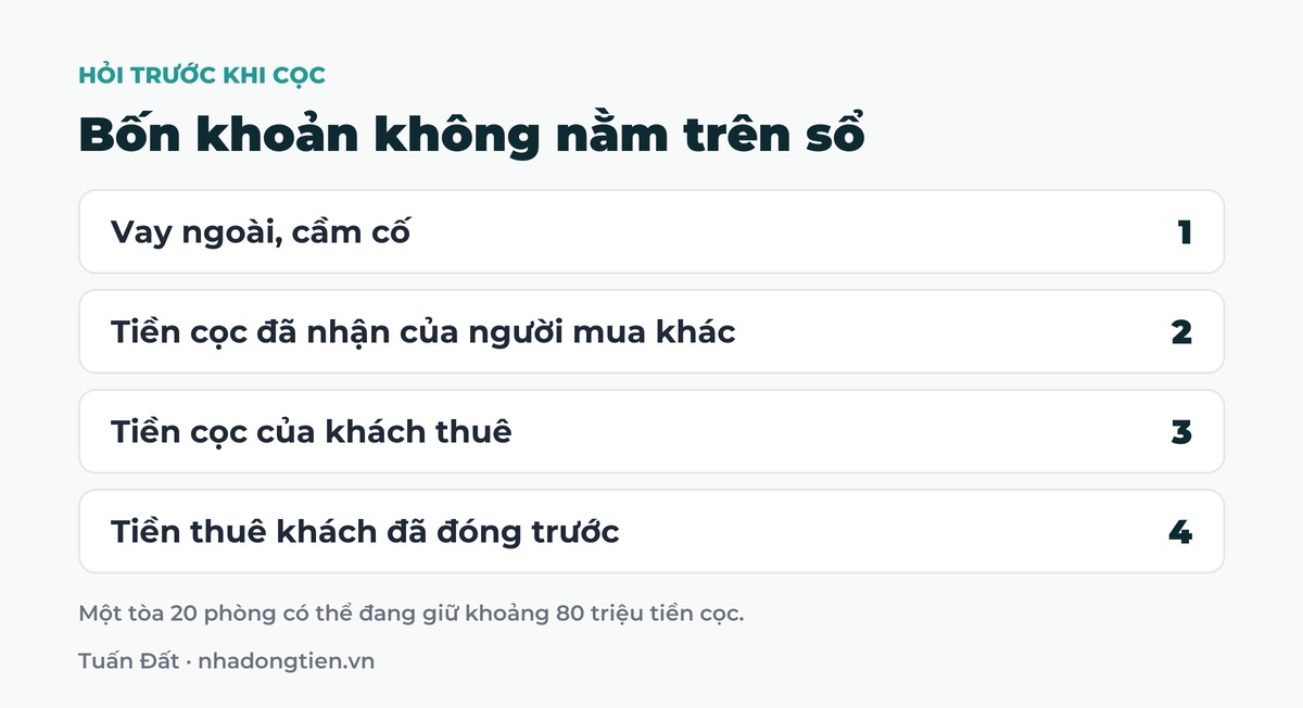 Bảng tóm tắt bốn khoản không nằm trên sổ: Vay ngoài, cầm cố; Tiền cọc đã nhận của người mua khác; Tiền cọc của khách thuê; Tiền thuê khách đã đóng trước