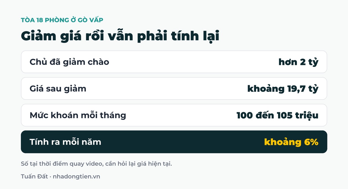 Bảng tóm tắt giảm giá rồi vẫn phải tính lại: Chủ đã giảm chào hơn 2 tỷ; Giá sau giảm khoảng 19,7 tỷ; Mức khoán mỗi tháng 100 đến 105 triệu; Tính ra mỗi năm khoảng 6%