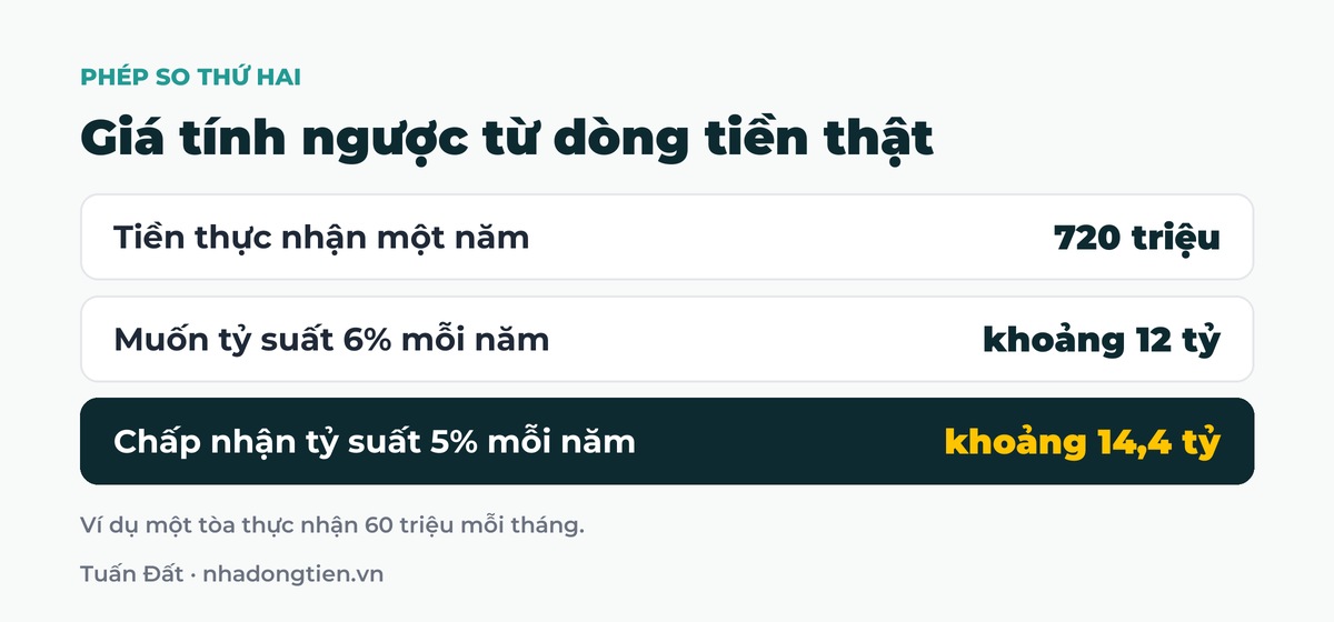 Bảng tóm tắt giá tính ngược từ dòng tiền thật: Tiền thực nhận một năm 720 triệu; Muốn tỷ suất 6% mỗi năm khoảng 12 tỷ; Chấp nhận tỷ suất 5% mỗi năm khoảng 14,4 tỷ