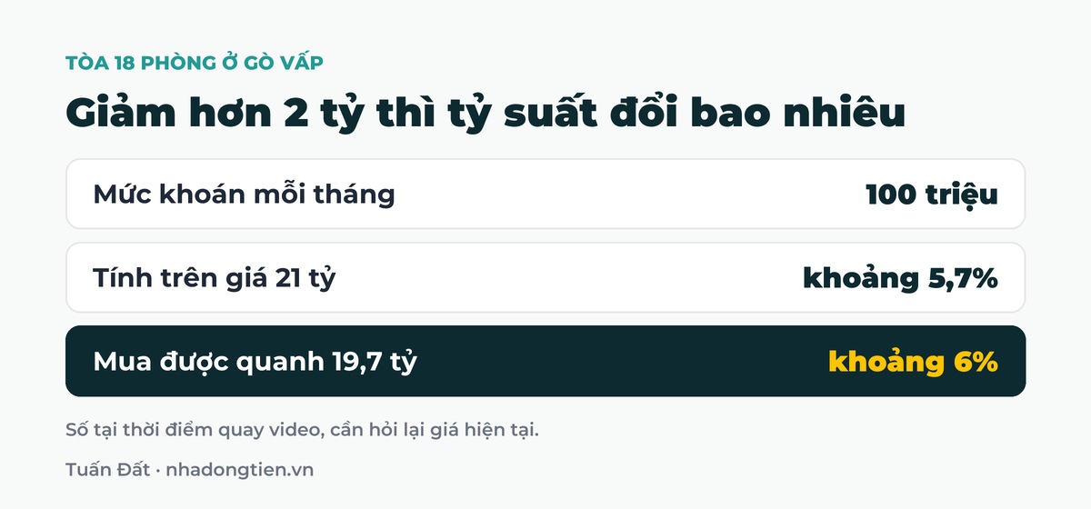 Bảng tóm tắt giảm hơn 2 tỷ thì tỷ suất đổi bao nhiêu: Mức khoán mỗi tháng 100 triệu; Tính trên giá 21 tỷ khoảng 5,7%; Mua được quanh 19,7 tỷ khoảng 6%