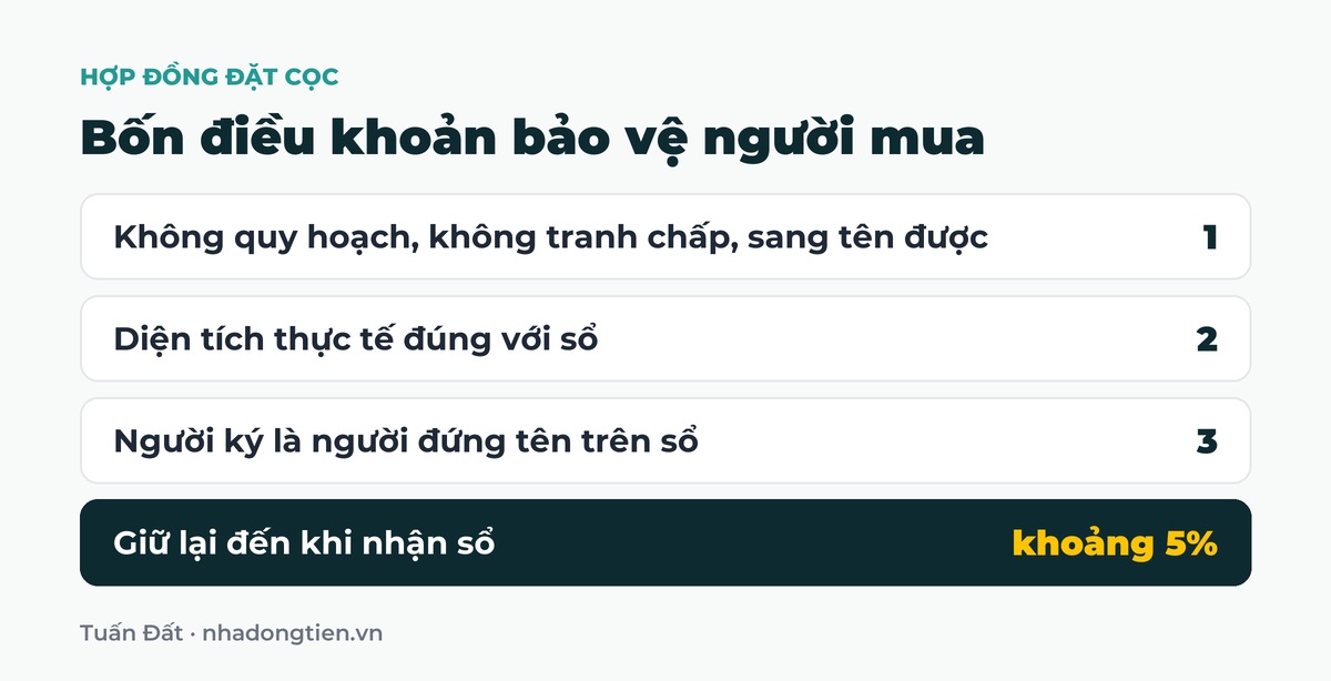 Bảng tóm tắt bốn điều khoản bảo vệ người mua: Không quy hoạch, không tranh chấp, sang tên được; Diện tích thực tế đúng với sổ; Người ký là người đứng tên trên sổ; Giữ lại đến khi nhận sổ khoảng 5%