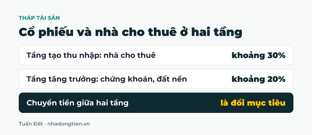 Bảng tóm tắt cổ phiếu và nhà cho thuê ở hai tầng: Tầng tạo thu nhập: nhà cho thuê khoảng 30%; Tầng tăng trưởng: chứng khoán, đất nền khoảng 20%; Chuyển tiền giữa hai tầng là đổi mục tiêu