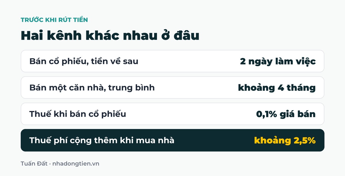 Bảng tóm tắt hai kênh khác nhau ở đâu: Bán cổ phiếu, tiền về sau 2 ngày làm việc; Bán một căn nhà, trung bình khoảng 4 tháng; Thuế khi bán cổ phiếu 0,1% giá bán; Thuế phí cộng thêm khi mua nhà khoảng 2,5%