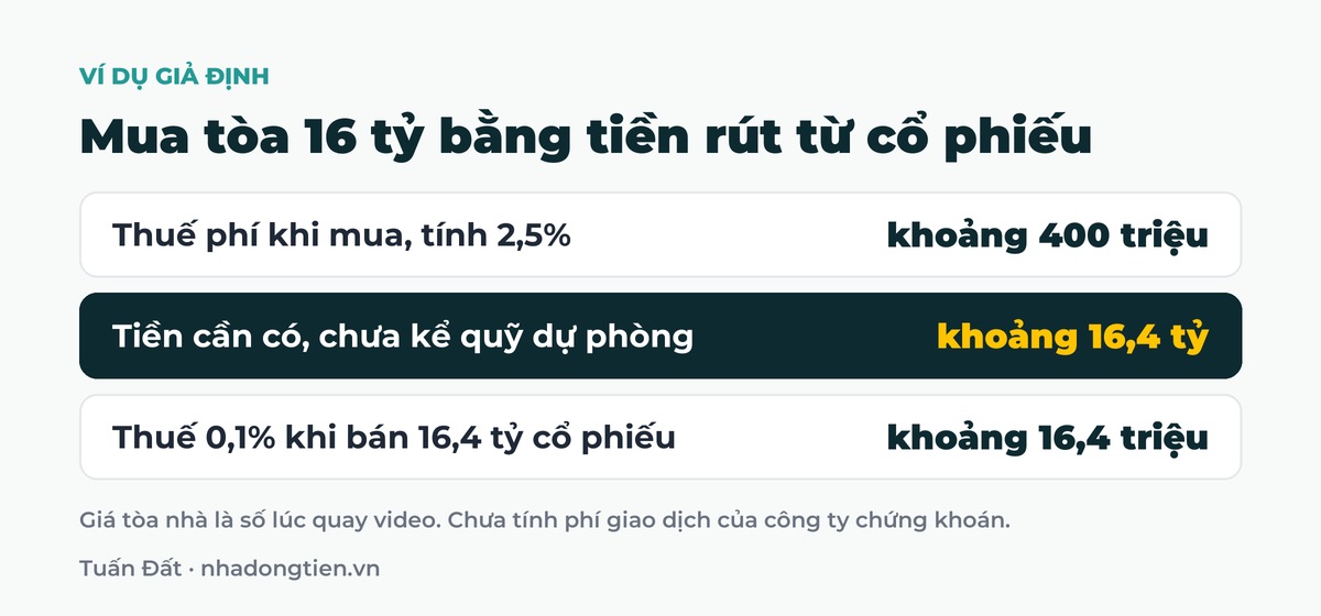 Bảng tóm tắt mua tòa 16 tỷ bằng tiền rút từ cổ phiếu: Thuế phí khi mua, tính 2,5% khoảng 400 triệu; Tiền cần có, chưa kể quỹ dự phòng khoảng 16,4 tỷ; Thuế 0,1% khi bán 16,4 tỷ cổ phiếu khoảng 16,4 triệu
