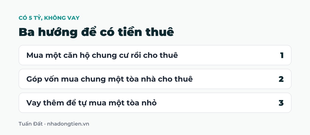 Bảng tóm tắt ba hướng để có tiền thuê: Mua một căn hộ chung cư rồi cho thuê; Góp vốn mua chung một tòa nhà cho thuê; Vay thêm để tự mua một tòa nhỏ