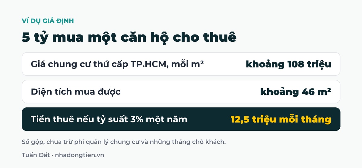 Bảng tóm tắt 5 tỷ mua một căn hộ cho thuê: Giá chung cư thứ cấp TP.HCM, mỗi m² khoảng 108 triệu; Diện tích mua được khoảng 46 m²; Tiền thuê nếu tỷ suất 3% một năm 12,5 triệu mỗi tháng
