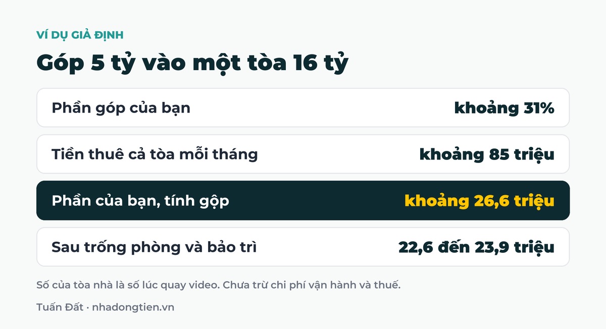 Bảng tóm tắt góp 5 tỷ vào một tòa 16 tỷ: Phần góp của bạn khoảng 31%; Tiền thuê cả tòa mỗi tháng khoảng 85 triệu; Phần của bạn, tính gộp khoảng 26,6 triệu; Sau trống phòng và bảo trì 22,6 đến 23,9 triệu