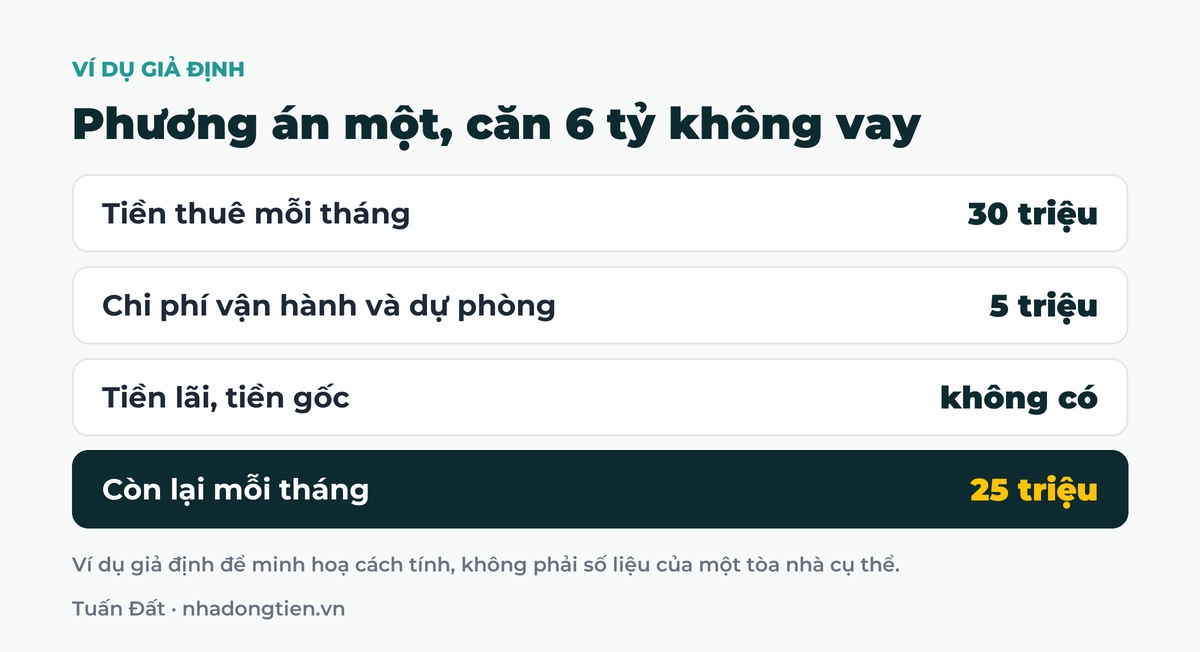 Bảng tóm tắt phương án một, căn 6 tỷ không vay: Tiền thuê mỗi tháng 30 triệu; Chi phí vận hành và dự phòng 5 triệu; Tiền lãi, tiền gốc không có; Còn lại mỗi tháng 25 triệu