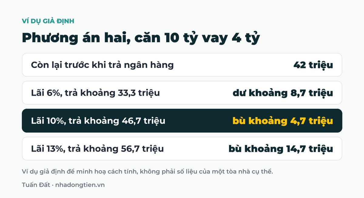 Bảng tóm tắt phương án hai, căn 10 tỷ vay 4 tỷ: Còn lại trước khi trả ngân hàng 42 triệu; Lãi 6%, trả khoảng 33,3 triệu dư khoảng 8,7 triệu; Lãi 10%, trả khoảng 46,7 triệu bù khoảng 4,7 triệu; Lãi 13%, trả khoảng 56,7 triệu bù khoảng 14,7 triệu
