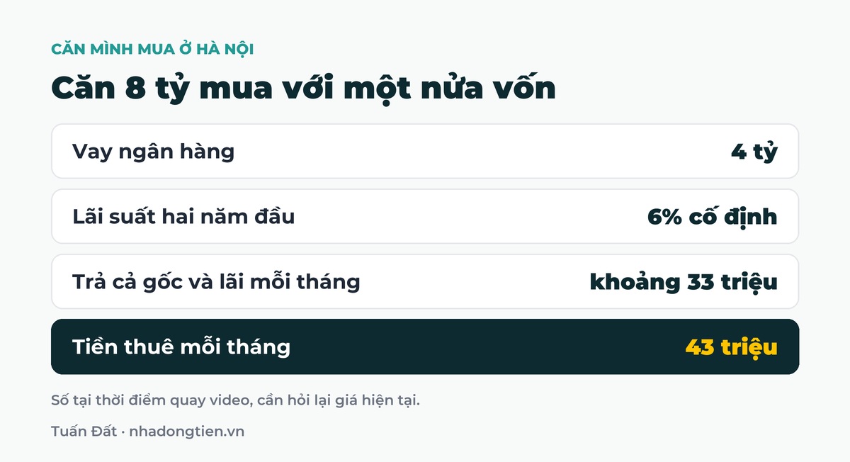 Bảng tóm tắt căn 8 tỷ mua với một nửa vốn: Vay ngân hàng 4 tỷ; Lãi suất hai năm đầu 6% cố định; Trả cả gốc và lãi mỗi tháng khoảng 33 triệu; Tiền thuê mỗi tháng 43 triệu