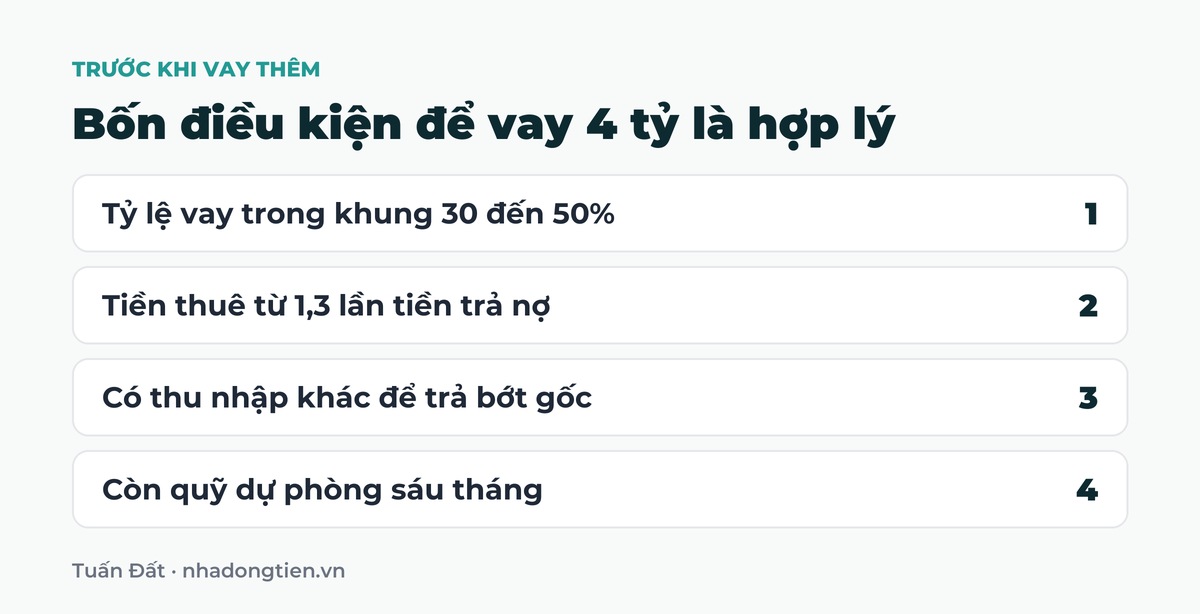 Bảng tóm tắt bốn điều kiện để vay 4 tỷ là hợp lý: Tỷ lệ vay trong khung 30 đến 50%; Tiền thuê từ 1,3 lần tiền trả nợ; Có thu nhập khác để trả bớt gốc; Còn quỹ dự phòng sáu tháng