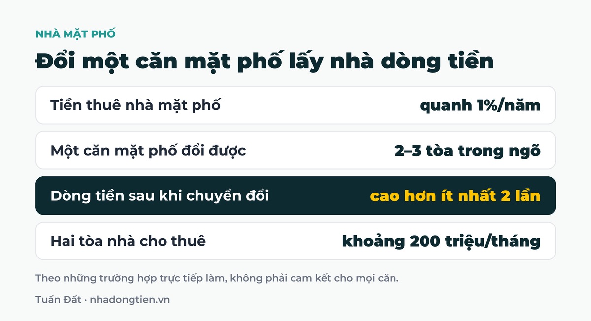 Bảng tóm tắt đổi một căn mặt phố lấy nhà dòng tiền: Tiền thuê nhà mặt phố quanh 1%/năm; Một căn mặt phố đổi được 2–3 tòa trong ngõ; Dòng tiền sau khi chuyển đổi cao hơn ít nhất 2 lần; Hai tòa nhà cho thuê khoảng 200 triệu/tháng