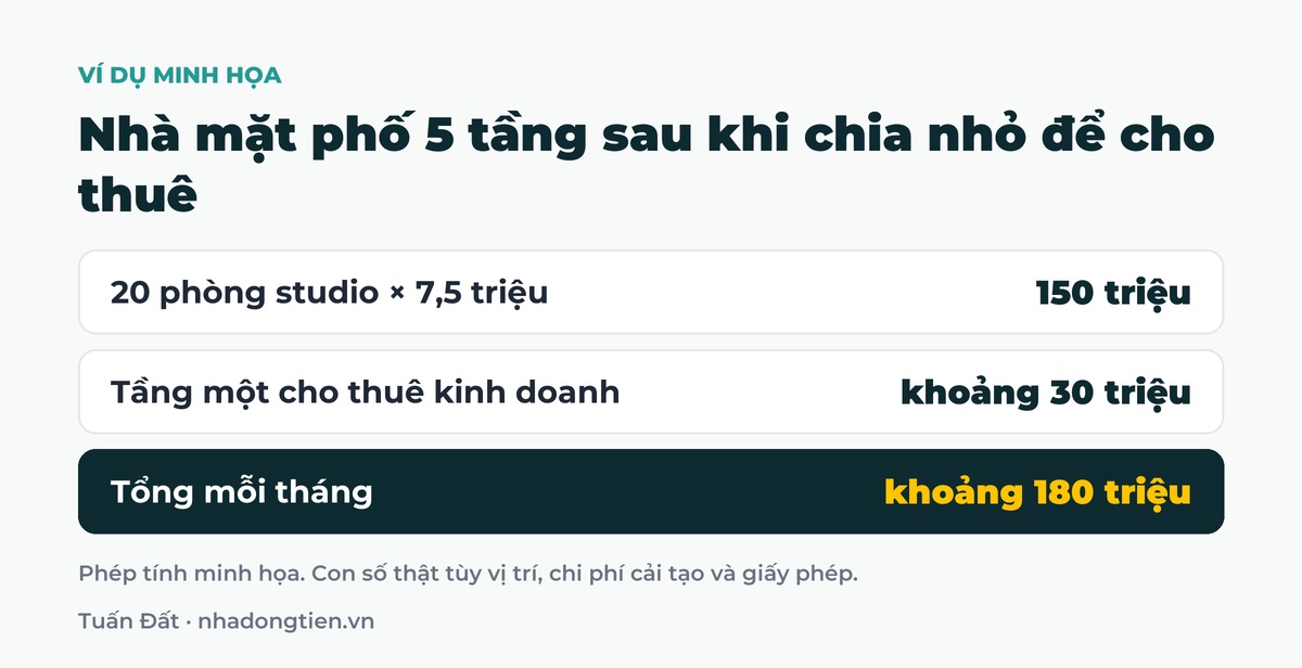 Bảng tóm tắt nhà mặt phố 5 tầng sau khi chia nhỏ để cho thuê: 20 phòng studio × 7,5 triệu 150 triệu; Tầng một cho thuê kinh doanh khoảng 30 triệu; Tổng mỗi tháng khoảng 180 triệu