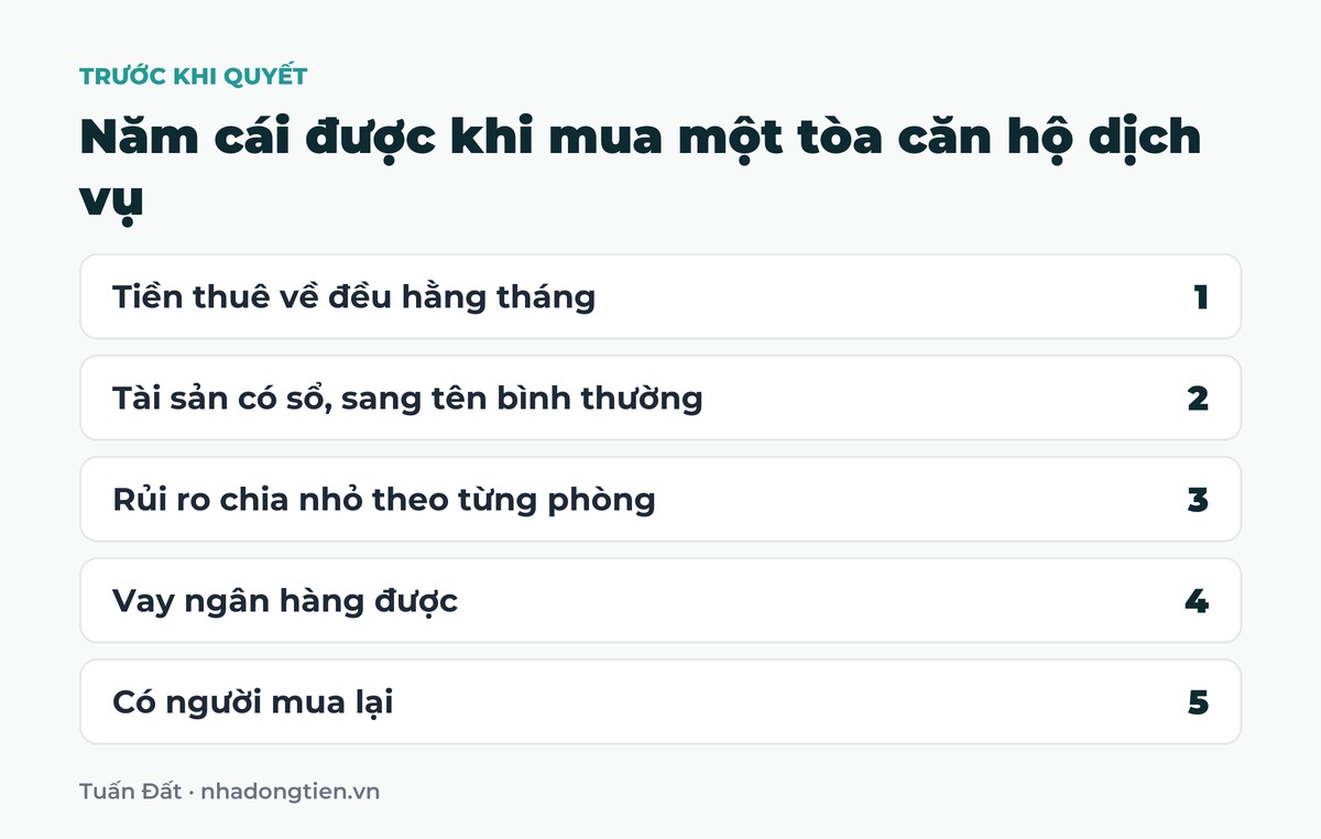 Bảng tóm tắt năm cái được khi mua một tòa căn hộ dịch vụ: Tiền thuê về đều hằng tháng; Tài sản có sổ, sang tên bình thường; Rủi ro chia nhỏ theo từng phòng; Vay ngân hàng được; Có người mua lại