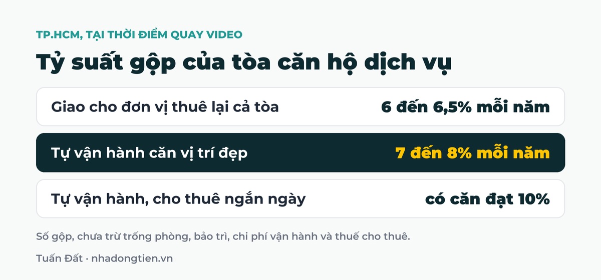 Bảng tóm tắt tỷ suất gộp của tòa căn hộ dịch vụ: Giao cho đơn vị thuê lại cả tòa 6 đến 6,5% mỗi năm; Tự vận hành căn vị trí đẹp 7 đến 8% mỗi năm; Tự vận hành, cho thuê ngắn ngày có căn đạt 10%