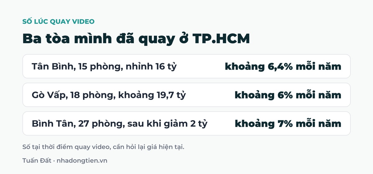 Bảng tóm tắt ba tòa mình đã quay ở TP.HCM: Tân Bình, 15 phòng, nhỉnh 16 tỷ khoảng 6,4% mỗi năm; Gò Vấp, 18 phòng, khoảng 19,7 tỷ khoảng 6% mỗi năm; Bình Tân, 27 phòng, sau khi giảm 2 tỷ khoảng 7% mỗi năm