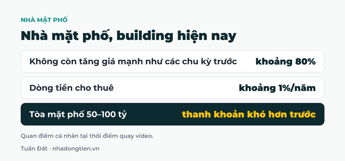 Bảng tóm tắt nhà mặt phố, building hiện nay: Không còn tăng giá mạnh như các chu kỳ trước khoảng 80%; Dòng tiền cho thuê khoảng 1%/năm; Tòa mặt phố 50–100 tỷ thanh khoản khó hơn trước