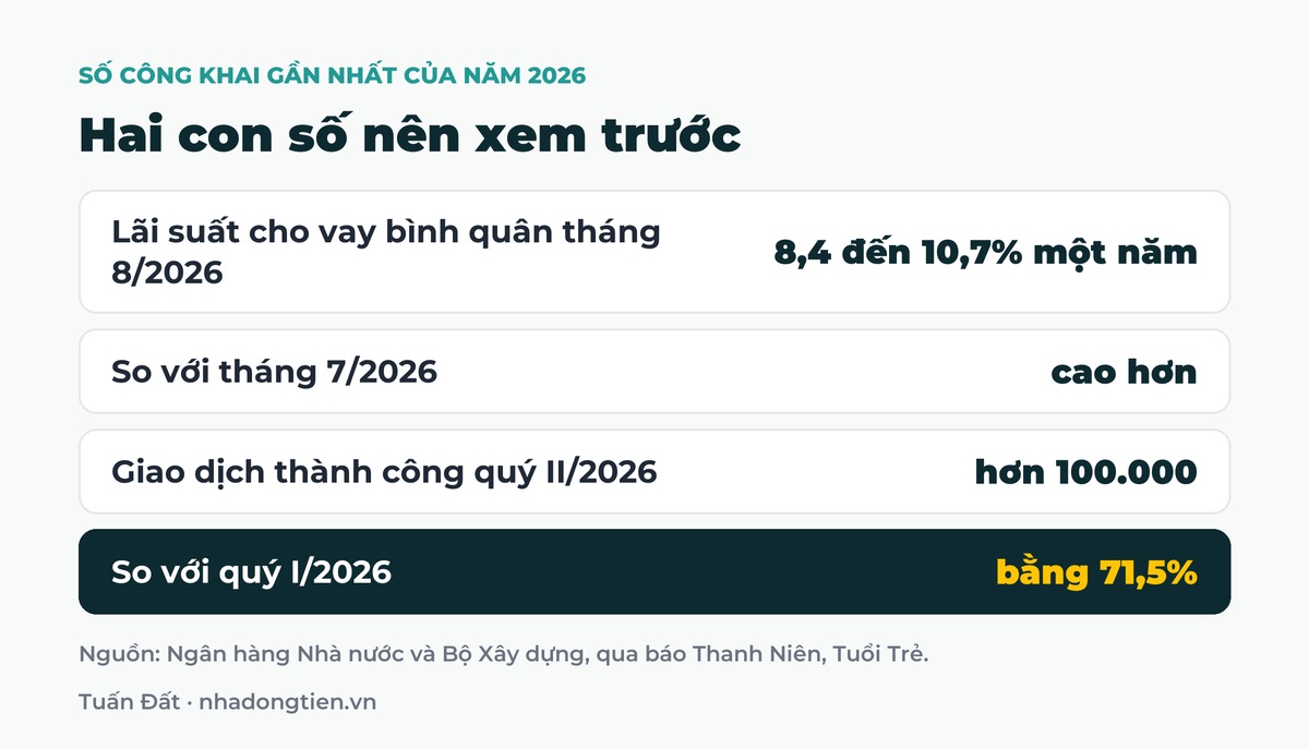 Bảng tóm tắt hai con số nên xem trước: Lãi suất cho vay bình quân tháng 8/2026 8,4 đến 10,7% một năm; So với tháng 7/2026 cao hơn; Giao dịch thành công quý II/2026 hơn 100.000; So với quý I/2026 bằng 71,5%