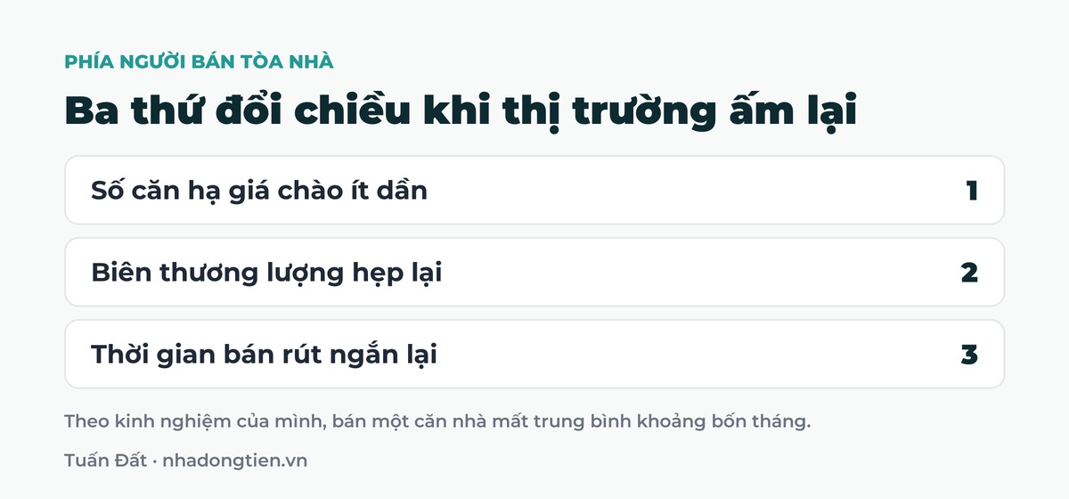 Bảng tóm tắt ba thứ đổi chiều khi thị trường ấm lại: Số căn hạ giá chào ít dần; Biên thương lượng hẹp lại; Thời gian bán rút ngắn lại
