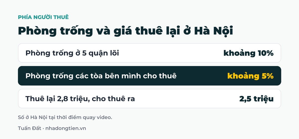Bảng tóm tắt phòng trống và giá thuê lại ở Hà Nội: Phòng trống ở 5 quận lõi khoảng 10%; Phòng trống các tòa bên mình cho thuê khoảng 5%; Thuê lại 2,8 triệu, cho thuê ra 2,5 triệu