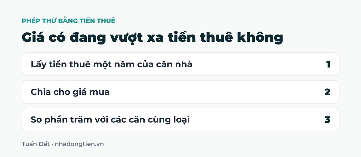Bảng tóm tắt giá có đang vượt xa tiền thuê không: Lấy tiền thuê một năm của căn nhà; Chia cho giá mua; So phần trăm với các căn cùng loại