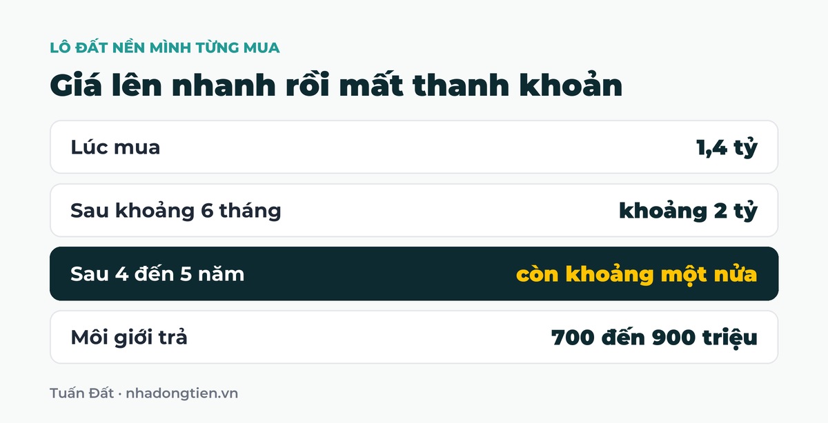 Bảng tóm tắt giá lên nhanh rồi mất thanh khoản: Lúc mua 1,4 tỷ; Sau khoảng 6 tháng khoảng 2 tỷ; Sau 4 đến 5 năm còn khoảng một nửa; Môi giới trả 700 đến 900 triệu