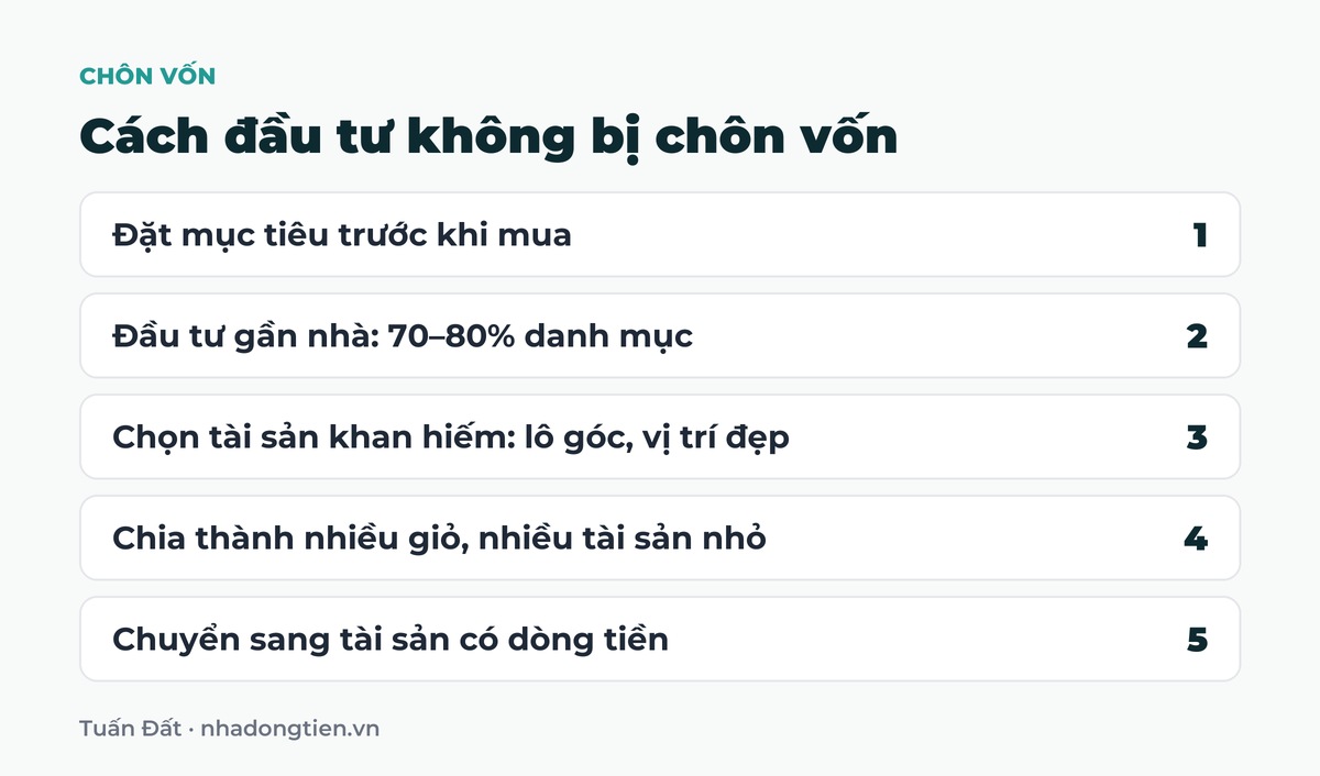 Bảng tóm tắt cách đầu tư không bị chôn vốn: Đặt mục tiêu trước khi mua; Đầu tư gần nhà: 70–80% danh mục; Chọn tài sản khan hiếm: lô góc, vị trí đẹp; Chia thành nhiều giỏ, nhiều tài sản nhỏ; Chuyển sang tài sản có dòng tiền