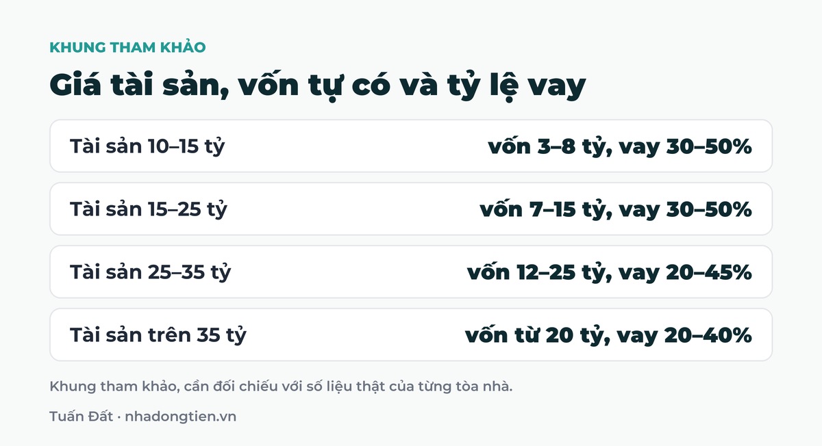 Bảng tóm tắt giá tài sản, vốn tự có và tỷ lệ vay: Tài sản 10 đến 15 tỷ vốn 3 đến 8 tỷ, vay 30 đến 50%; Tài sản 15 đến 25 tỷ vốn 7 đến 15 tỷ, vay 30 đến 50%; Tài sản 25 đến 35 tỷ vốn 12 đến 25 tỷ, vay 20 đến 45%; Tài sản trên 35 tỷ vốn từ 20 tỷ, vay 20 đến 40%