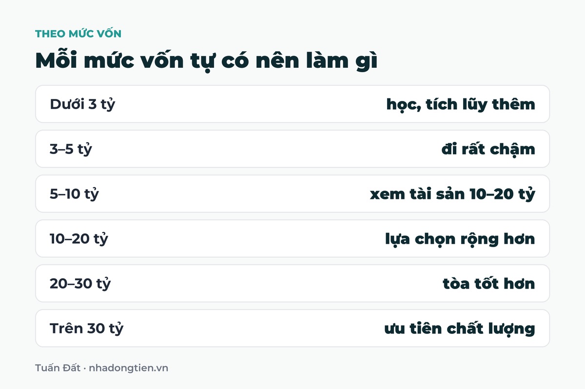 Bảng tóm tắt mỗi mức vốn tự có nên làm gì: Dưới 3 tỷ học, tích lũy thêm; 3 đến 5 tỷ đi rất chậm; 5 đến 10 tỷ xem tài sản 10 đến 20 tỷ; 10 đến 20 tỷ lựa chọn rộng hơn; 20 đến 30 tỷ tòa tốt hơn; Trên 30 tỷ ưu tiên chất lượng