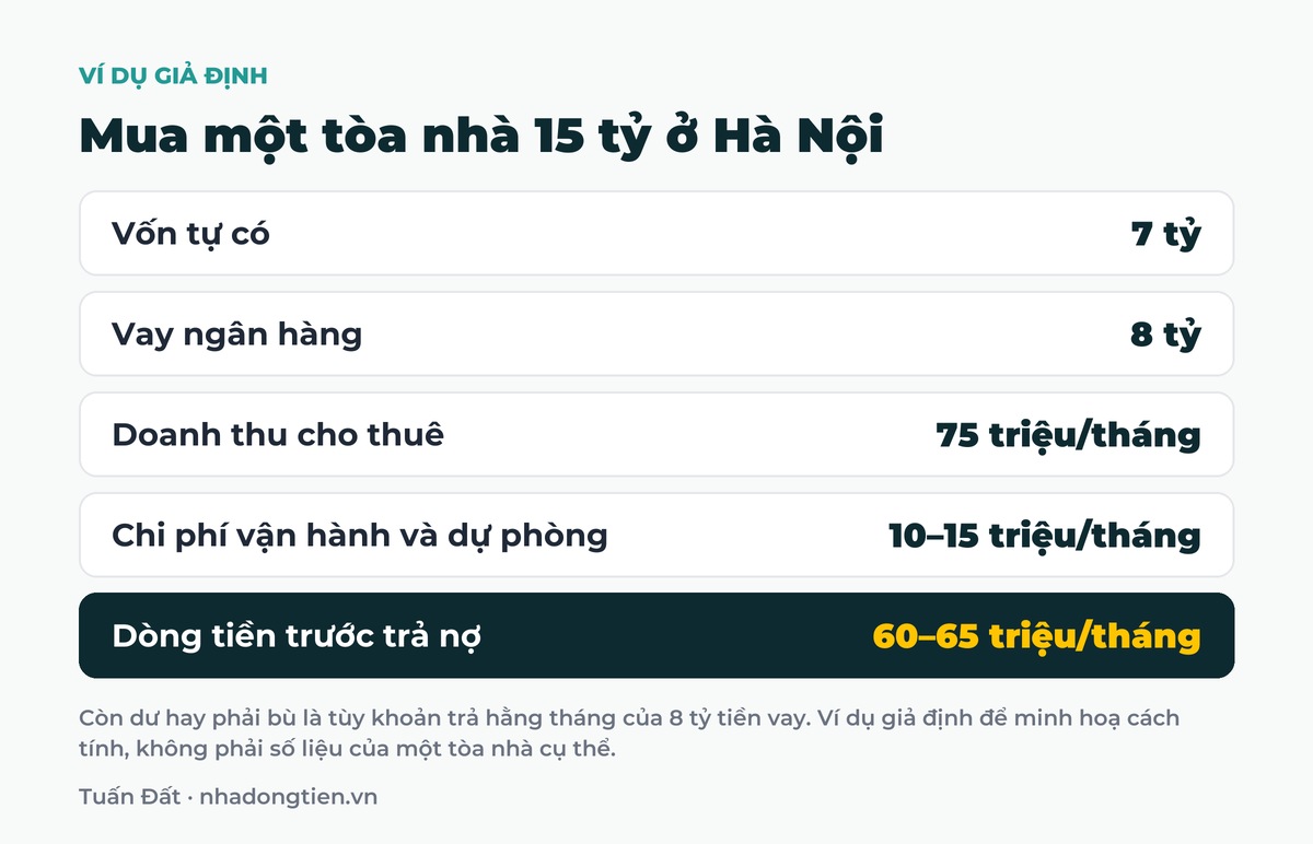 Bảng tóm tắt mua một tòa nhà 15 tỷ ở Hà Nội: Vốn tự có 7 tỷ; Vay ngân hàng 8 tỷ; Doanh thu cho thuê 75 triệu/tháng; Chi phí vận hành và dự phòng 10 đến 15 triệu/tháng; Dòng tiền trước trả nợ 60 đến 65 triệu/tháng