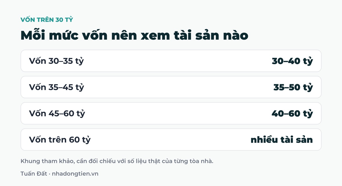 Bảng tóm tắt mỗi mức vốn nên xem tài sản nào: Vốn 30 đến 35 tỷ 30 đến 40 tỷ; Vốn 35 đến 45 tỷ 35 đến 50 tỷ; Vốn 45 đến 60 tỷ 40 đến 60 tỷ; Vốn trên 60 tỷ nhiều tài sản