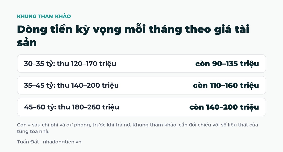 Bảng tóm tắt dòng tiền kỳ vọng mỗi tháng theo giá tài sản: 30 đến 35 tỷ: thu 120 đến 170 triệu còn 90 đến 135 triệu; 35 đến 45 tỷ: thu 140 đến 200 triệu còn 110 đến 160 triệu; 45 đến 60 tỷ: thu 180 đến 260 triệu còn 140 đến 200 triệu