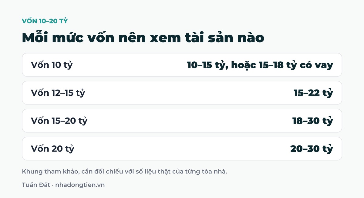 Bảng tóm tắt mỗi mức vốn nên xem tài sản nào: Vốn 10 tỷ 10 đến 15 tỷ, hoặc 15 đến 18 tỷ có vay; Vốn 12 đến 15 tỷ 15 đến 22 tỷ; Vốn 15 đến 20 tỷ 18 đến 30 tỷ; Vốn 20 tỷ 20 đến 30 tỷ