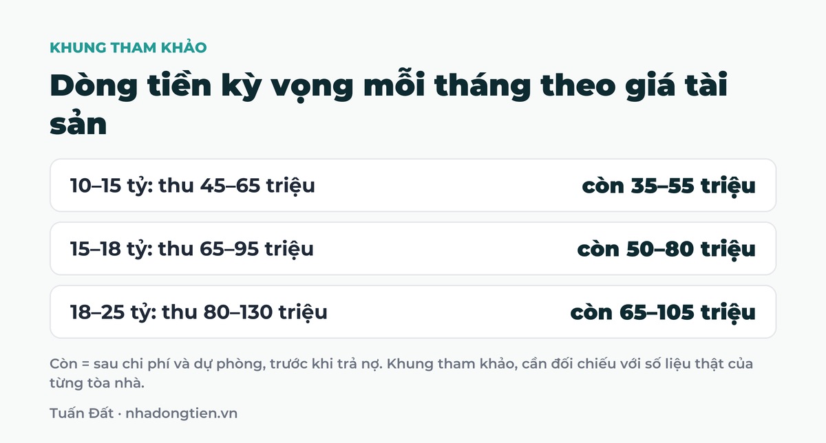 Bảng tóm tắt dòng tiền kỳ vọng mỗi tháng theo giá tài sản: 10 đến 15 tỷ: thu 45 đến 65 triệu còn 35 đến 55 triệu; 15 đến 18 tỷ: thu 65 đến 95 triệu còn 50 đến 80 triệu; 18 đến 25 tỷ: thu 80 đến 130 triệu còn 65 đến 105 triệu