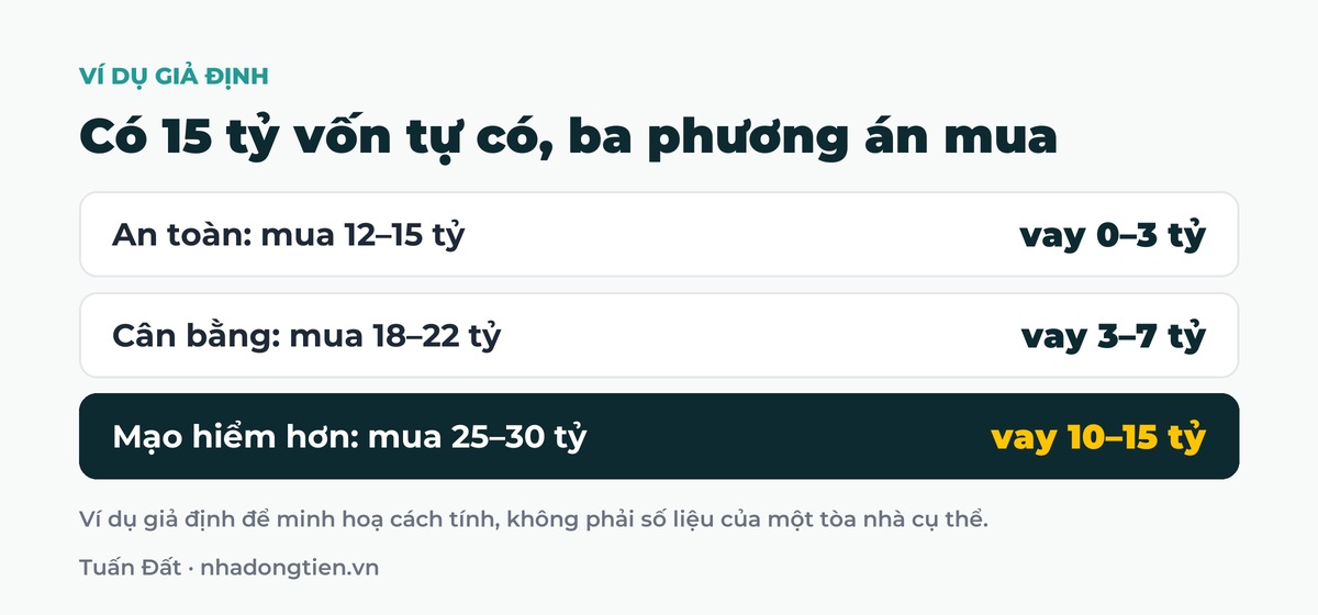 Bảng tóm tắt có 15 tỷ vốn tự có, ba phương án mua: An toàn: mua 12 đến 15 tỷ vay 0 đến 3 tỷ; Cân bằng: mua 18 đến 22 tỷ vay 3 đến 7 tỷ; Mạo hiểm hơn: mua 25 đến 30 tỷ vay 10 đến 15 tỷ