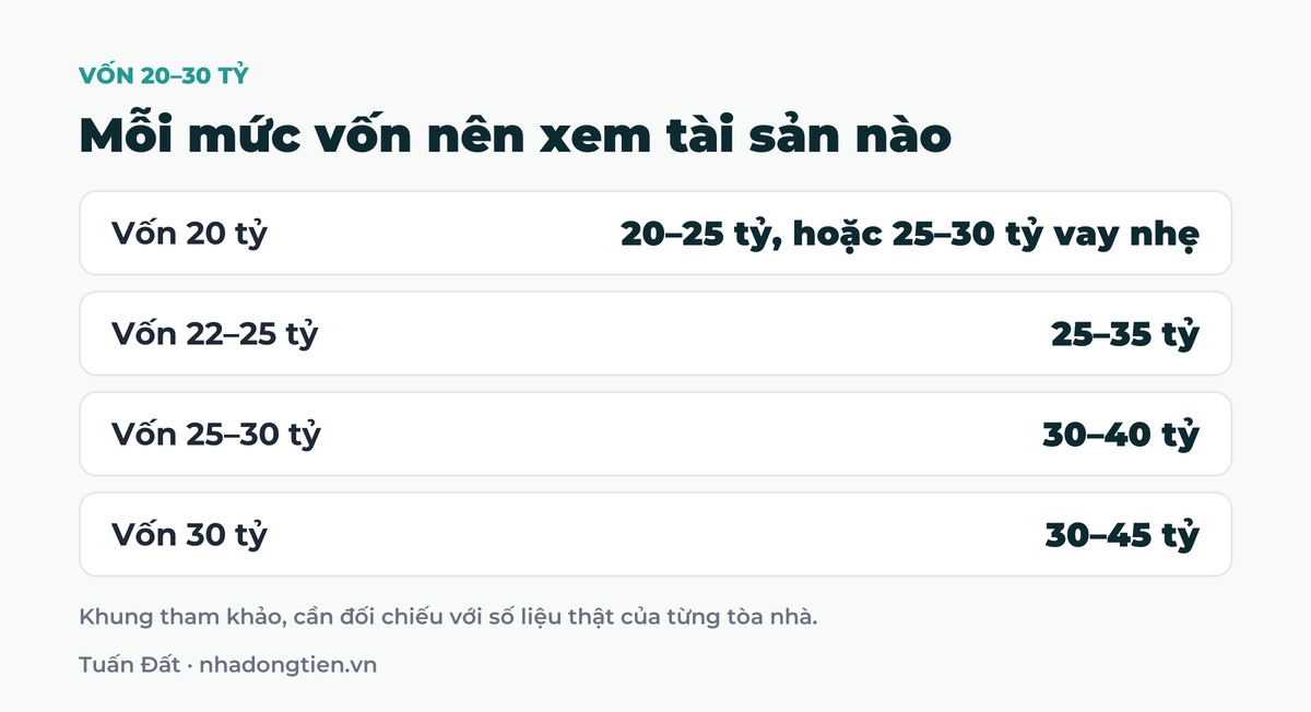 Bảng tóm tắt mỗi mức vốn nên xem tài sản nào: Vốn 20 tỷ 20 đến 25 tỷ, hoặc 25 đến 30 tỷ vay nhẹ; Vốn 22 đến 25 tỷ 25 đến 35 tỷ; Vốn 25 đến 30 tỷ 30 đến 40 tỷ; Vốn 30 tỷ 30 đến 45 tỷ