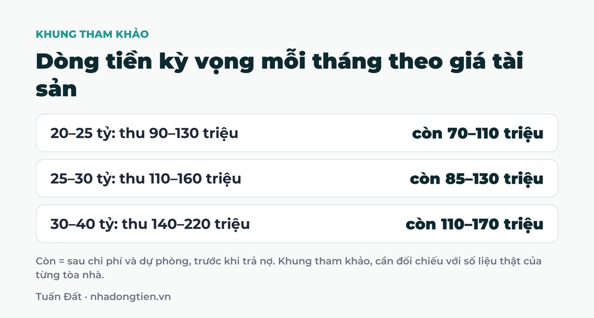 Bảng tóm tắt dòng tiền kỳ vọng mỗi tháng theo giá tài sản: 20 đến 25 tỷ: thu 90 đến 130 triệu còn 70 đến 110 triệu; 25 đến 30 tỷ: thu 110 đến 160 triệu còn 85 đến 130 triệu; 30 đến 40 tỷ: thu 140 đến 220 triệu còn 110 đến 170 triệu