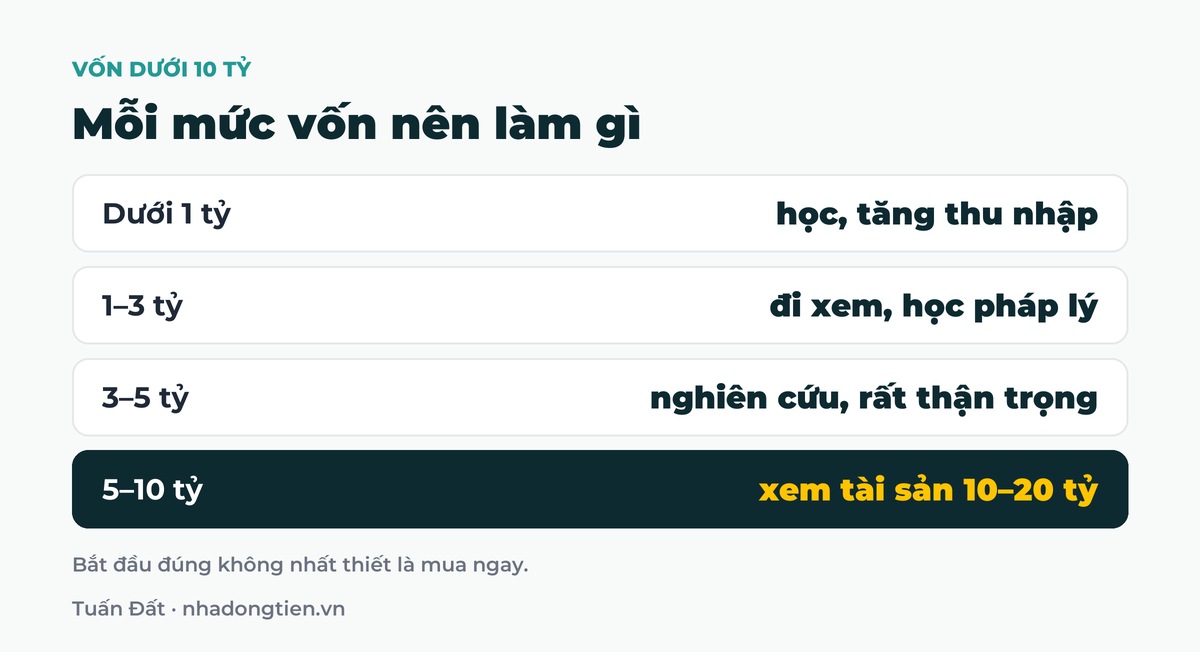 Bảng tóm tắt mỗi mức vốn nên làm gì: Dưới 1 tỷ học, tăng thu nhập; 1 đến 3 tỷ đi xem, học pháp lý; 3 đến 5 tỷ nghiên cứu, rất thận trọng; 5 đến 10 tỷ xem tài sản 10 đến 20 tỷ