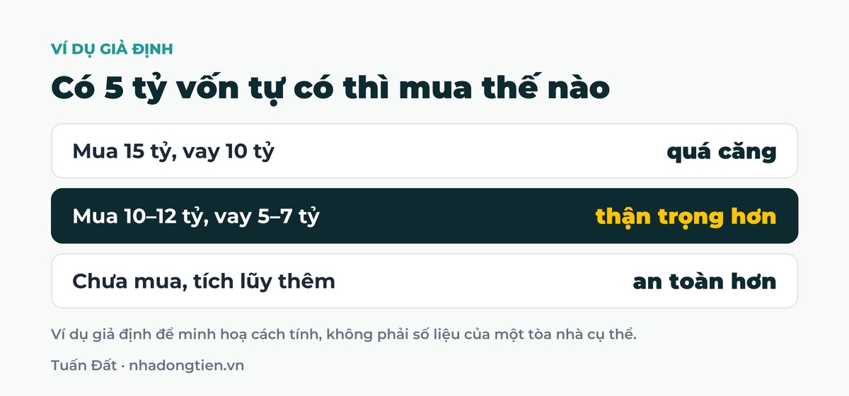 Bảng tóm tắt có 5 tỷ vốn tự có thì mua thế nào: Mua 15 tỷ, vay 10 tỷ quá căng; Mua 10 đến 12 tỷ, vay 5 đến 7 tỷ thận trọng hơn; Chưa mua, tích lũy thêm an toàn hơn