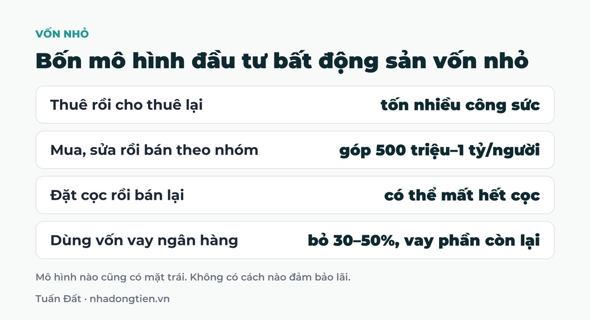 Bảng tóm tắt bốn mô hình đầu tư bất động sản vốn nhỏ: Thuê rồi cho thuê lại tốn nhiều công sức; Mua, sửa rồi bán theo nhóm góp 500 triệu–1 tỷ/người; Đặt cọc rồi bán lại có thể mất hết cọc; Dùng vốn vay ngân hàng bỏ 30–50%, vay phần còn lại