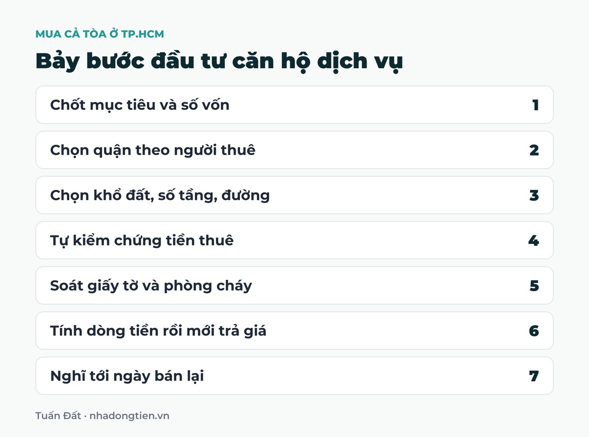 Bảng tóm tắt bảy bước đầu tư căn hộ dịch vụ: Chốt mục tiêu và số vốn; Chọn quận theo người thuê; Chọn khổ đất, số tầng, đường; Tự kiểm chứng tiền thuê; Soát giấy tờ và phòng cháy; Tính dòng tiền rồi mới trả giá; Nghĩ tới ngày bán lại