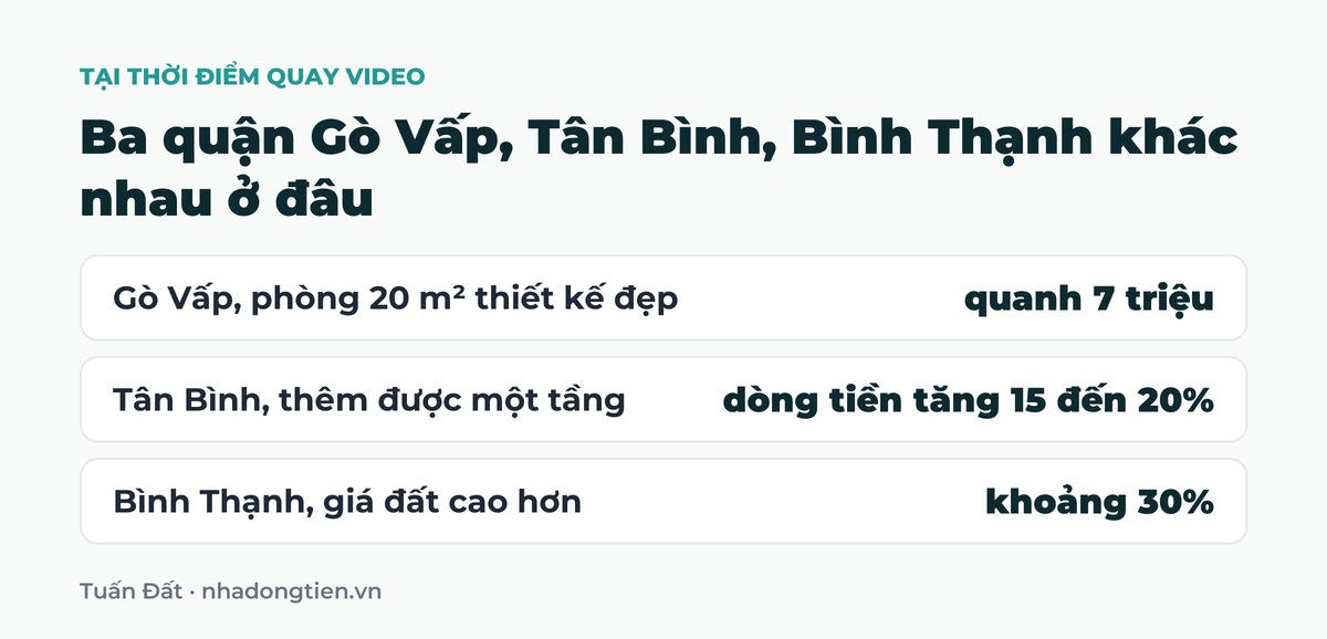 Bảng tóm tắt ba quận Gò Vấp, Tân Bình, Bình Thạnh khác nhau ở đâu: Gò Vấp, phòng 20 m² thiết kế đẹp quanh 7 triệu; Tân Bình, thêm được một tầng dòng tiền tăng 15 đến 20%; Bình Thạnh, giá đất cao hơn khoảng 30%
