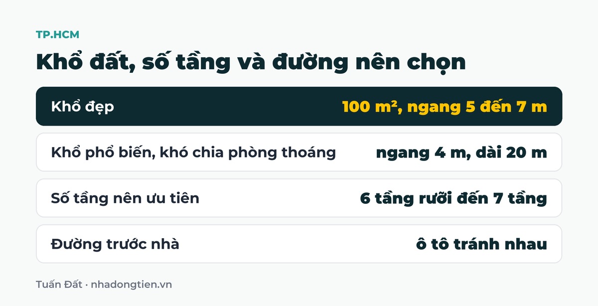 Bảng tóm tắt khổ đất, số tầng và đường nên chọn: Khổ đẹp 100 m², ngang 5 đến 7 m; Khổ phổ biến, khó chia phòng thoáng ngang 4 m, dài 20 m; Số tầng nên ưu tiên 6 tầng rưỡi đến 7 tầng; Đường trước nhà ô tô tránh nhau