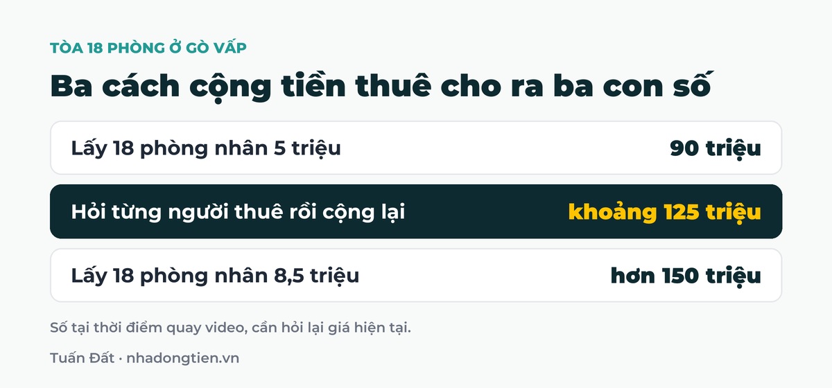 Bảng tóm tắt ba cách cộng tiền thuê cho ra ba con số: Lấy 18 phòng nhân 5 triệu 90 triệu; Hỏi từng người thuê rồi cộng lại khoảng 125 triệu; Lấy 18 phòng nhân 8,5 triệu hơn 150 triệu