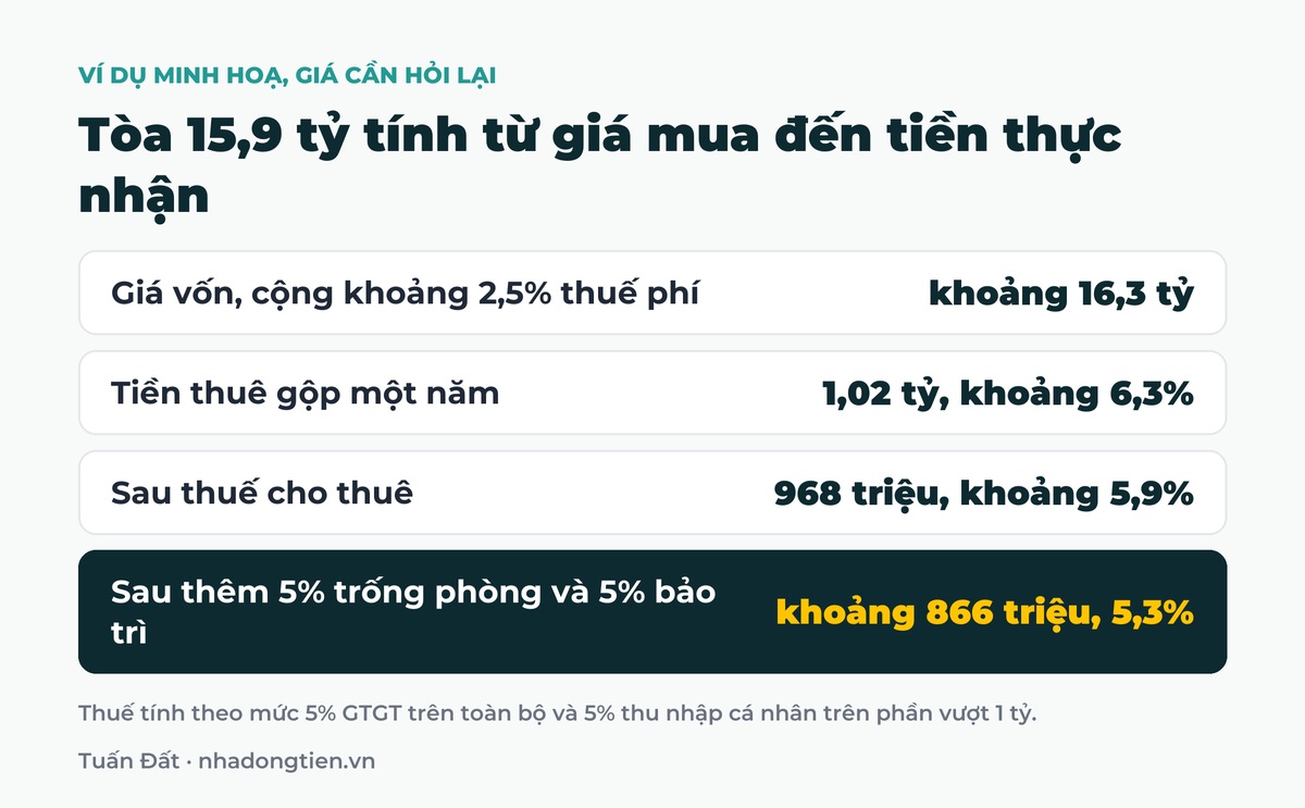 Bảng tóm tắt tòa 15,9 tỷ tính từ giá mua đến tiền thực nhận: Giá vốn, cộng khoảng 2,5% thuế phí khoảng 16,3 tỷ; Tiền thuê gộp một năm 1,02 tỷ, khoảng 6,3%; Sau thuế cho thuê 968 triệu, khoảng 5,9%; Sau thêm 5% trống phòng và 5% bảo trì khoảng 866 triệu, 5,3%